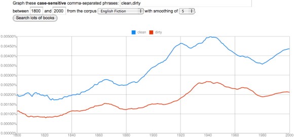 CleanDirty clean, dirty, in English Fiction, 1800-2000