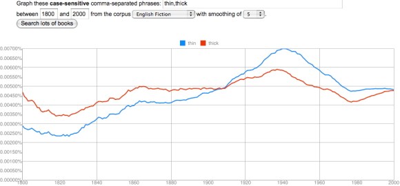 ThickThin thin, thick, in English Fiction, 1800-2000