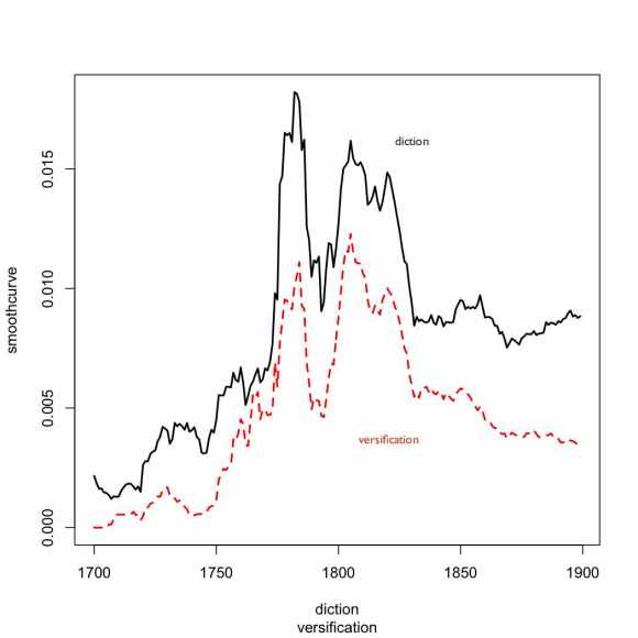 DictionVersification diction, versification, in the Google English corpus, 1700-1899
