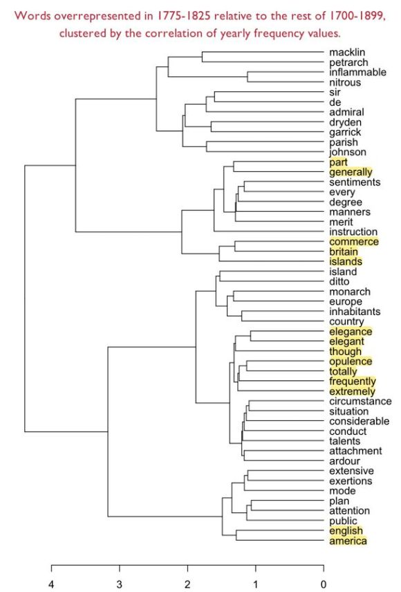 First DendrogramAt610px Trending topics in the period 1775-1825.