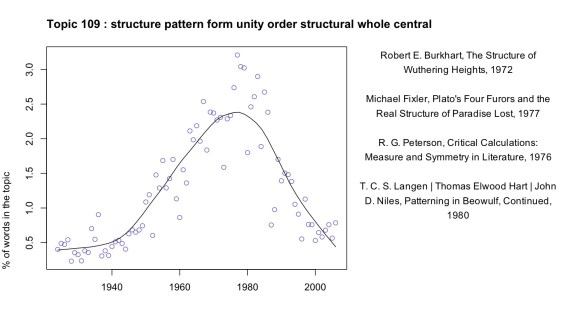 Topic 109 from Underwood's model of 150 topics.