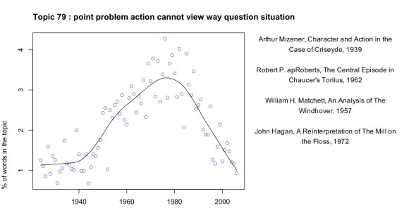 Topic 79 from Underwood's 150-topic model.