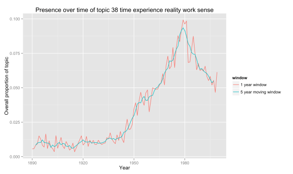 Topic 38 from Goldstone's model, moving averages