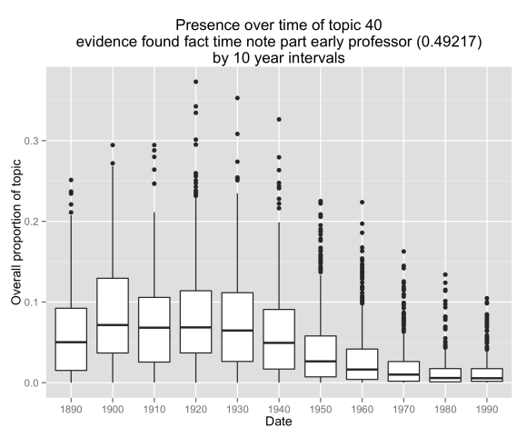 Document proportions of topic 40 from Goldstone's model, binned in ten year-intervals