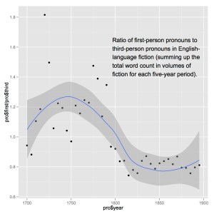 The ratio between raw counts of first- and third-person pronouns in fiction.