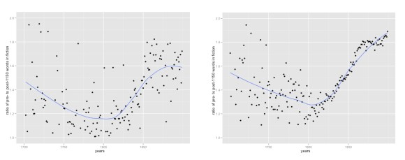 The same question posed to two different collections. 773 hand-selected first editions on the left; on the right, 47,549 volumes, including many translations and reprints.