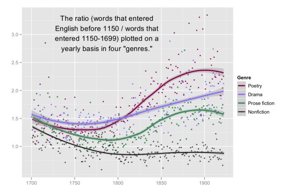 Results I think are still basically reliable, although we need to talk more about that word "genre."
