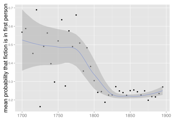 Mean probability that fiction is written in first person, 1700-1899. Based on a corpus of 32,209 volumes of fiction extracted from HathiTrust Digital Library. Points are mean probabilities for five-year spans of time; a trend line with standard errors has been plotted with loess smoothing.