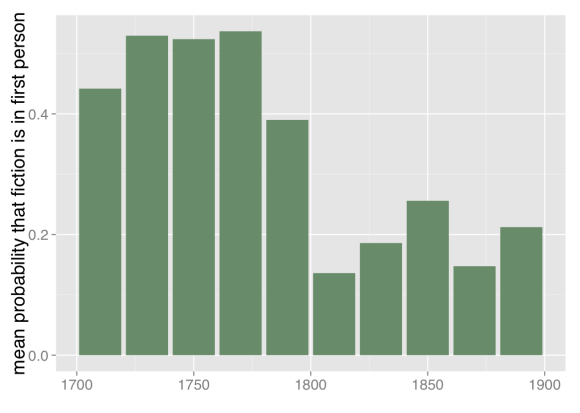 Mean probability that fiction is written in first person, 1700-1899. Based on a corpus of 774 volumes of fiction selected by multiple hands from multiple sources. Plotted in 20-year bins because n is small here. Works are weighted by the number of words they contain.