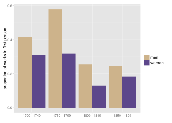 Proportion of works of fiction by men and women in first person. Based on the same set of 774 volumes described above. (This figure counts strictly by the number of works rather than weighting works by the number of words they contain.)