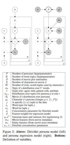 Illustration from "Learning Latent Personas of Film Characters," Bamman et. al.