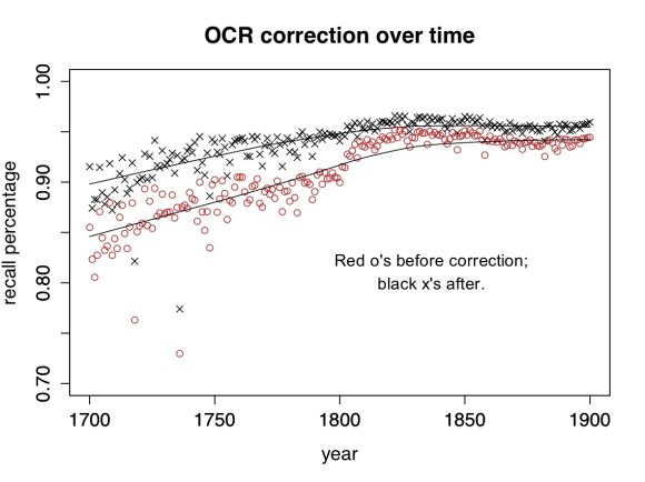 The percentage of tokens that are recognized as words before (red) and after (black) correction by my script. Technically this is not "recall" but a count of (true and false) "positives."
