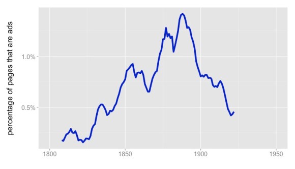 Percentage of pages in mostly-fiction volumes that are ads. Based on a filtered collection of 102,349 mostly-fiction volumes selected from a larger group of 854,476 volumes 1700-1922.