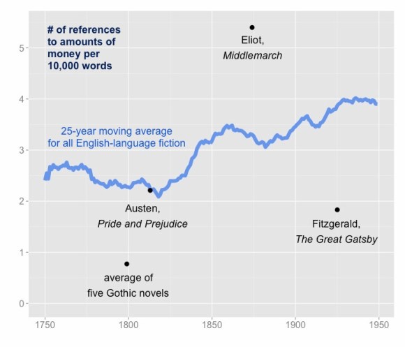 Frequency of reference to "specific amounts" of money in 7,700 English-language works of fiction. Graphics from Wickham, ggplot2 [2].