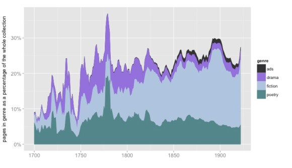The relative sizes of different genres, represented as a percentage of pages in the English-language portion of HathiTrust. 854,476 volumes are covered. Nonfiction, front matter, and back matter aren't represented here. Results have been smoothed with a five-year moving average.