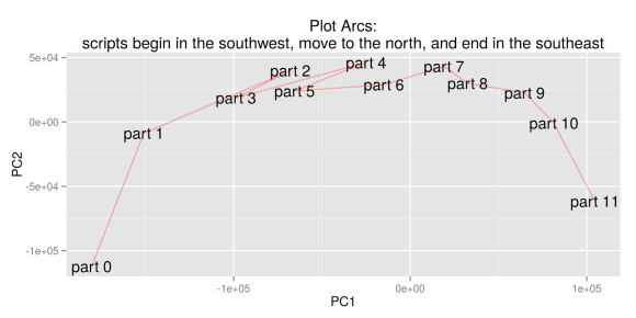 Benjamin Schmidt's initial visualization of "plot arcs," December 16, 2014.