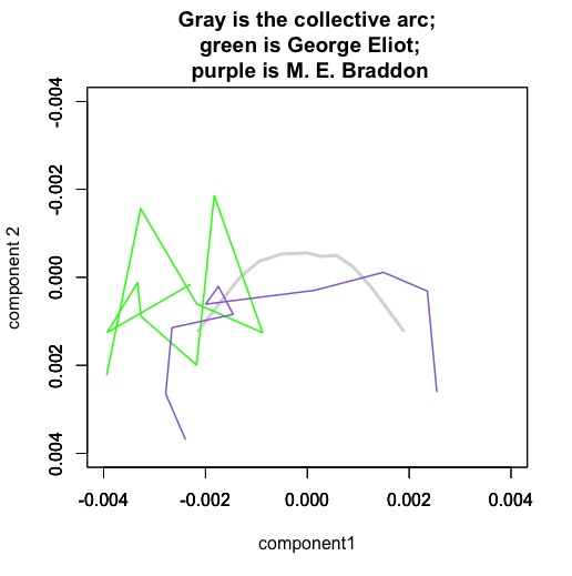 Each author here is represented by a composite set of ten segments of narrative time, produced by averaging her works.