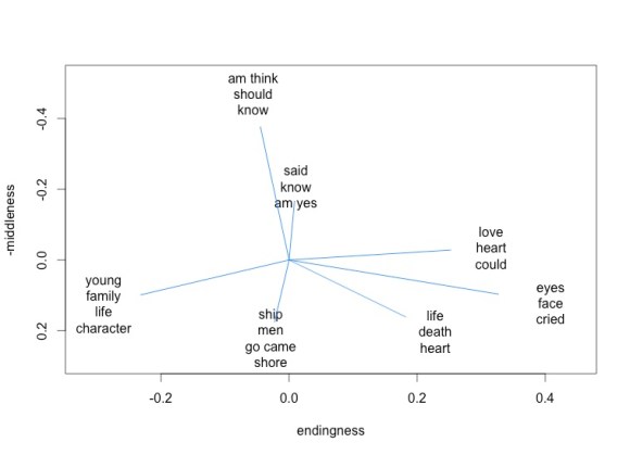 Vectors that play an especially strong role in organizing the PCA projection of 1,981 nineteenth-century novels.