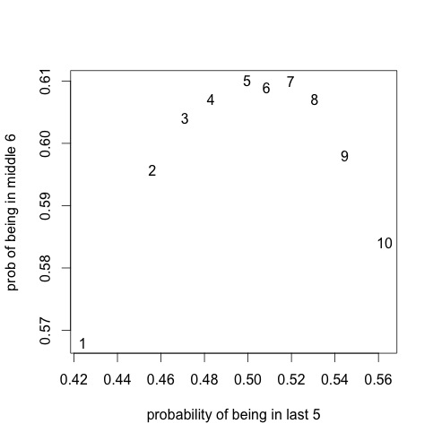 The average probabilities two classifiers assigned to segments from different "tenths" of 1,981 novels. Five-fold crossvalidated, but I didn't rule out the possibility that an author might appear in both the test set and the training set.