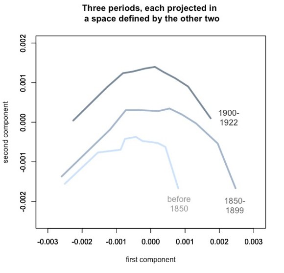 Generalized narrative arcs for 4,000 works of fiction from 1700 to 1922. Very few of them are actually before 1800, though.