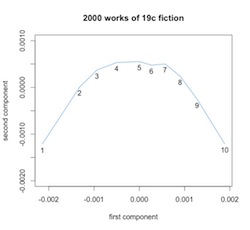 Ten points that represent composite "tenths" of 1.981 works of fiction, topic-modeled and projected by PCA. Multivolume works have been joined.