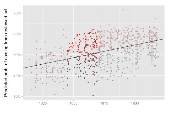 A model trained only on evidence from 1845-69 makes predictions about the other 75 years in the dataset.