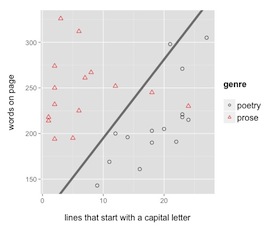 A very simple, imaginary statistical model that distinguishes pages of poetry from pages of prose.