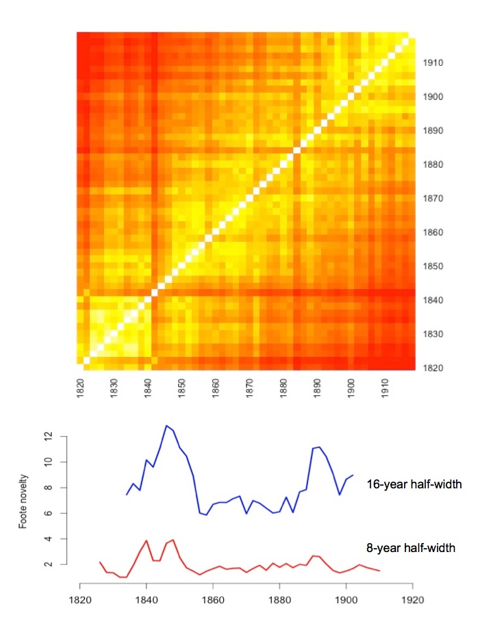 Heatmap and Foote novelty for 1000 novels, 1820-1919. Rises in the trend lines correspond to increased Foote novelty.