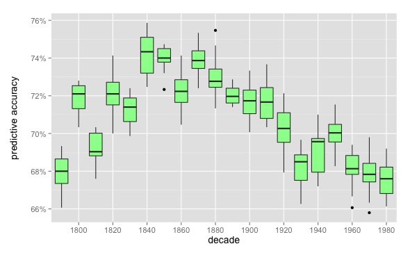 Boxplots for 12 regularized logistic models in each decade; each model included 750 male and 750 female characters, randomly selected with the proviso that the median character size was always 51 words, and characters with less than 15 words were excluded.
