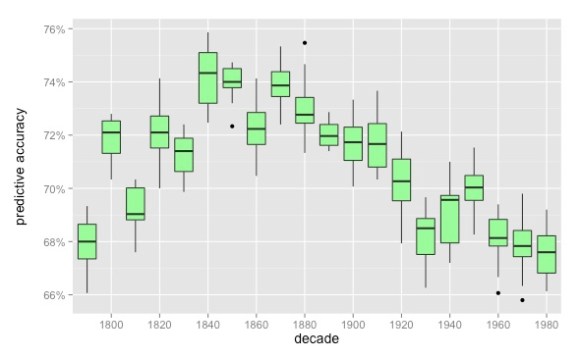 Boxplots for 12 regularized logistic models in each decade; each model included 750 male and 750 female characters, randomly selected with the proviso that the median character size was always 51 words, and characters with less than 15 words were excluded.